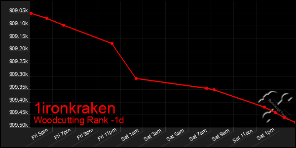 Last 24 Hours Graph of 1ironkraken
