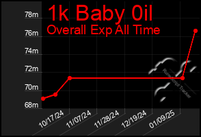 Total Graph of 1k Baby 0il