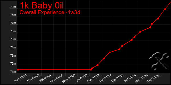 Last 31 Days Graph of 1k Baby 0il