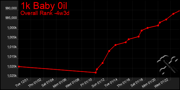 Last 31 Days Graph of 1k Baby 0il