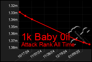 Total Graph of 1k Baby 0il