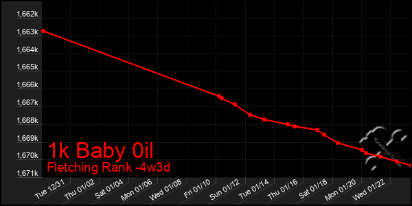 Last 31 Days Graph of 1k Baby 0il