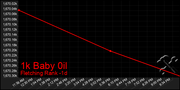 Last 24 Hours Graph of 1k Baby 0il