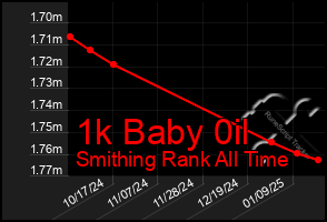 Total Graph of 1k Baby 0il