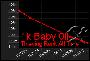 Total Graph of 1k Baby 0il