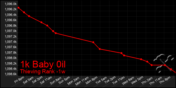 Last 7 Days Graph of 1k Baby 0il