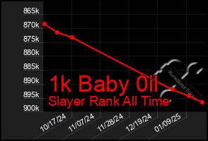 Total Graph of 1k Baby 0il