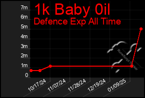 Total Graph of 1k Baby 0il