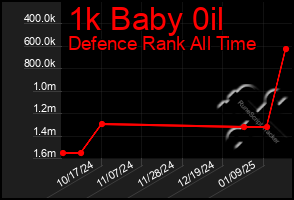 Total Graph of 1k Baby 0il