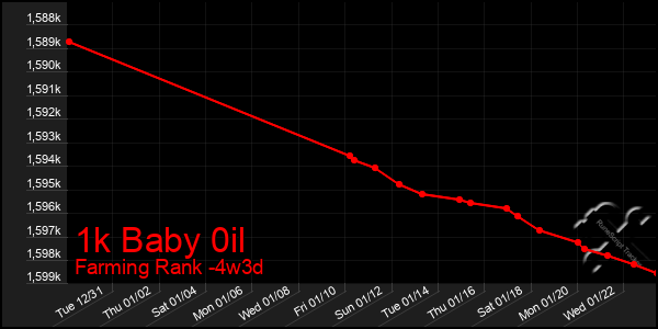 Last 31 Days Graph of 1k Baby 0il