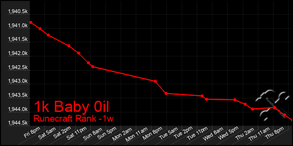 Last 7 Days Graph of 1k Baby 0il