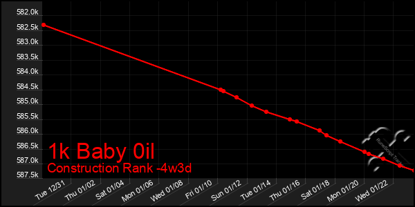 Last 31 Days Graph of 1k Baby 0il