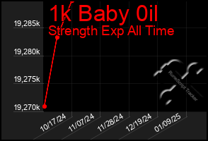 Total Graph of 1k Baby 0il