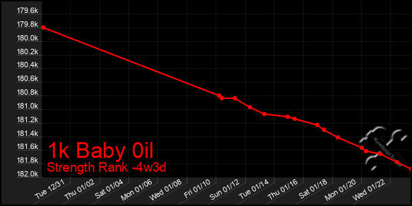 Last 31 Days Graph of 1k Baby 0il