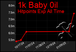 Total Graph of 1k Baby 0il