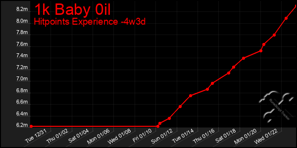 Last 31 Days Graph of 1k Baby 0il