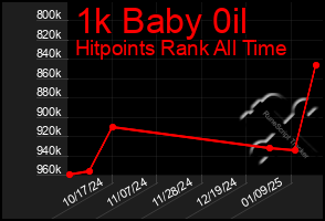 Total Graph of 1k Baby 0il