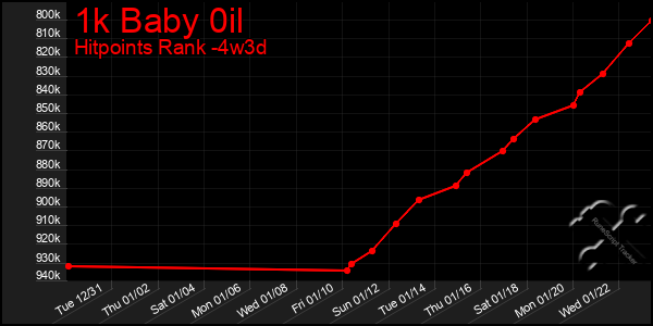 Last 31 Days Graph of 1k Baby 0il