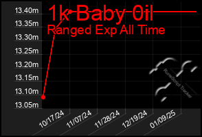 Total Graph of 1k Baby 0il