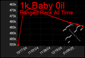 Total Graph of 1k Baby 0il