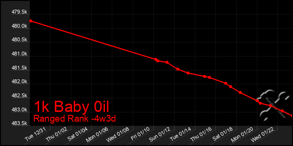 Last 31 Days Graph of 1k Baby 0il