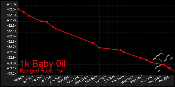 Last 7 Days Graph of 1k Baby 0il