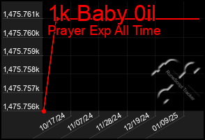 Total Graph of 1k Baby 0il