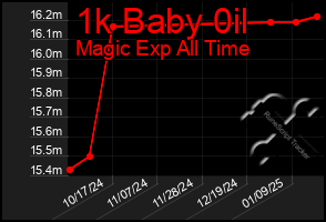 Total Graph of 1k Baby 0il