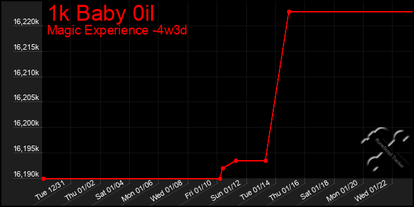 Last 31 Days Graph of 1k Baby 0il