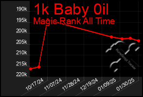 Total Graph of 1k Baby 0il