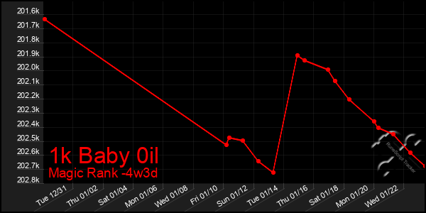 Last 31 Days Graph of 1k Baby 0il