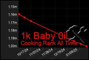 Total Graph of 1k Baby 0il