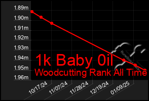 Total Graph of 1k Baby 0il