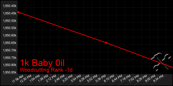 Last 24 Hours Graph of 1k Baby 0il