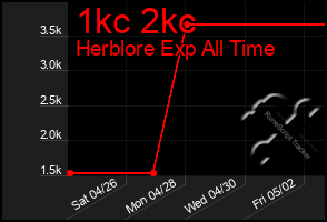 Total Graph of 1kc 2kc