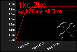 Total Graph of 1kc 2kc