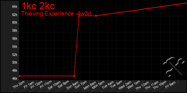 Last 31 Days Graph of 1kc 2kc