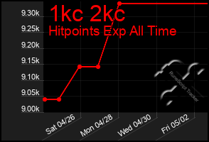 Total Graph of 1kc 2kc