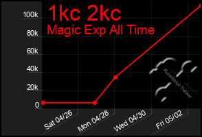 Total Graph of 1kc 2kc