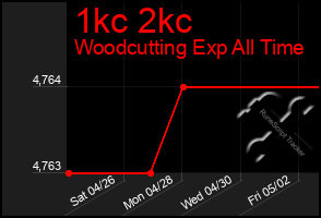 Total Graph of 1kc 2kc
