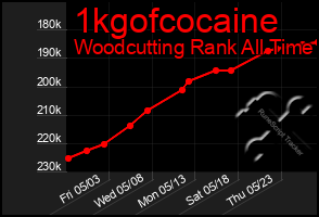 Total Graph of 1kgofcocaine