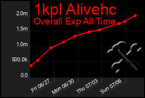 Total Graph of 1kpl Alivehc