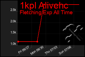 Total Graph of 1kpl Alivehc