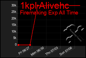 Total Graph of 1kpl Alivehc