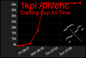 Total Graph of 1kpl Alivehc