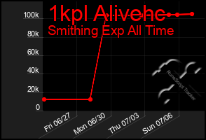 Total Graph of 1kpl Alivehc