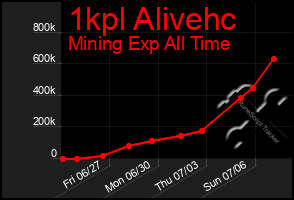 Total Graph of 1kpl Alivehc