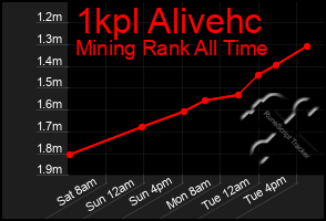 Total Graph of 1kpl Alivehc