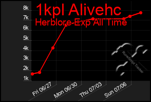 Total Graph of 1kpl Alivehc