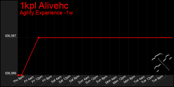 Last 7 Days Graph of 1kpl Alivehc